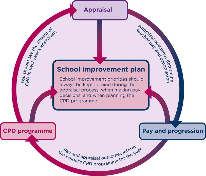 Appraisal, CPD and pay - diagram